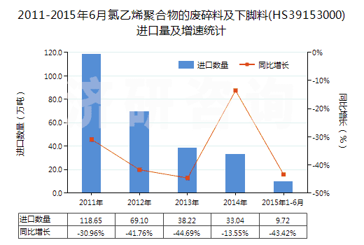 2011-2015年6月氯乙烯聚合物的廢碎料及下腳料(HS39153000)進口量及增速統(tǒng)計
